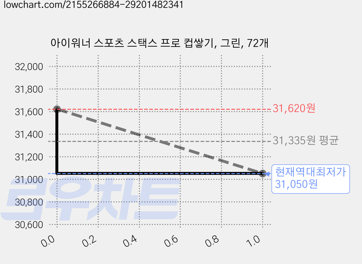 아이워너 스포츠 스택스 프로 컵쌓기, 그린, 72개 가격 변동 차트, 현재가 31,050원, 역대최저가
