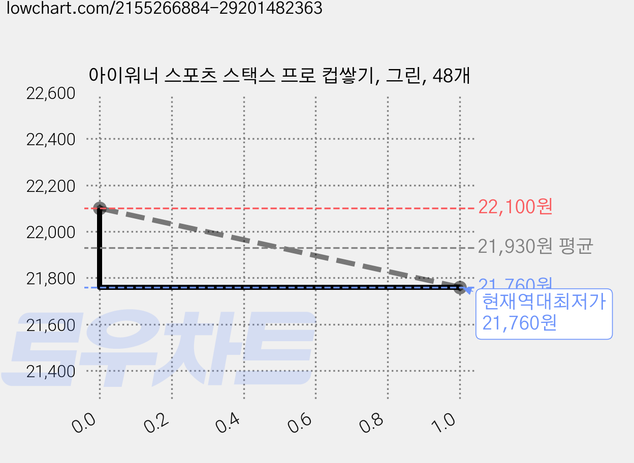 아이워너 스포츠 스택스 프로 컵쌓기, 그린, 48개 가격 변동 차트, 현재가 21,760원, 역대최저가