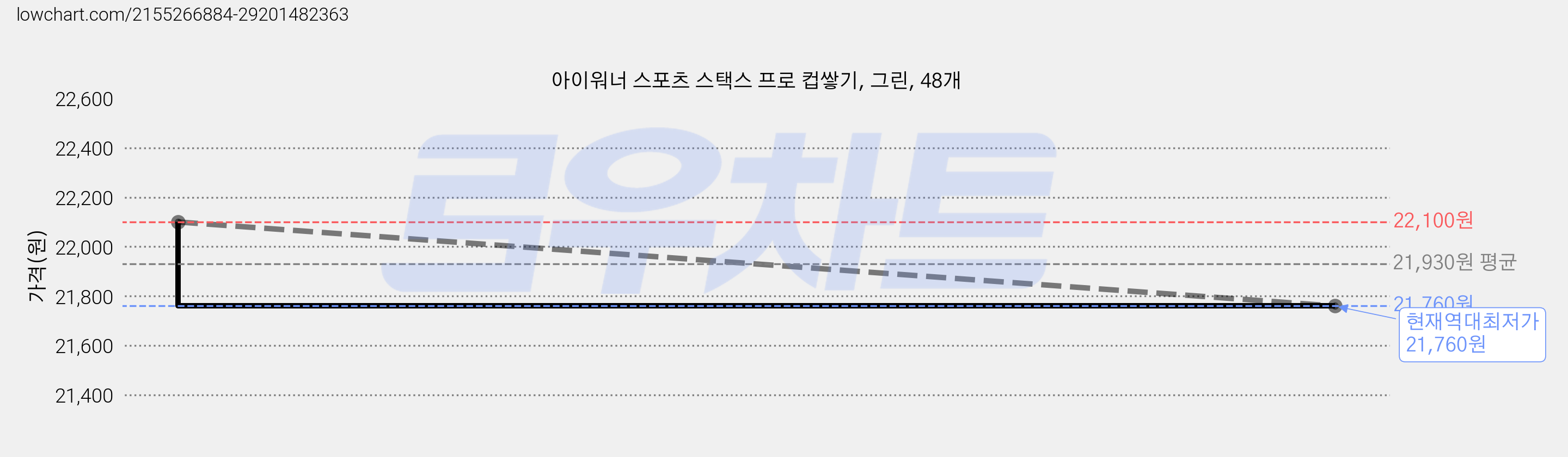 아이워너 스포츠 스택스 프로 컵쌓기, 그린, 48개 가격 변동 차트, 현재가 21,760원, 역대최저가