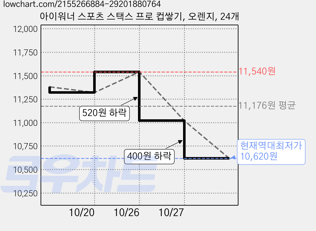 아이워너 스포츠 스택스 프로 컵쌓기, 오렌지, 24개 가격 변동 차트, 현재가 10,620원, 역대최저가