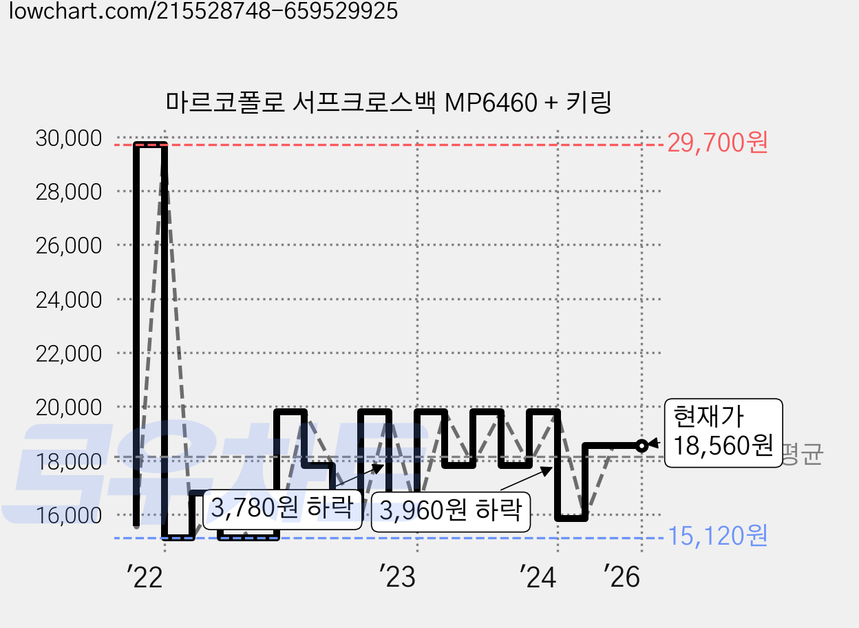 마르코폴로 서프크로스백 MP6460 + 키링 가격 변동 차트, 현재가 18,560원, 역대최저가