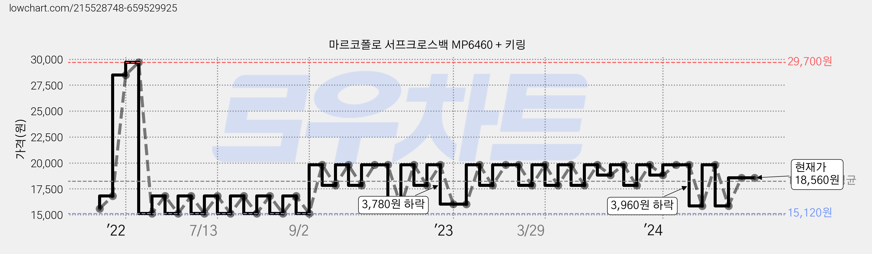 마르코폴로 서프크로스백 MP6460 + 키링 가격 변동 차트, 현재가 18,560원, 역대최저가