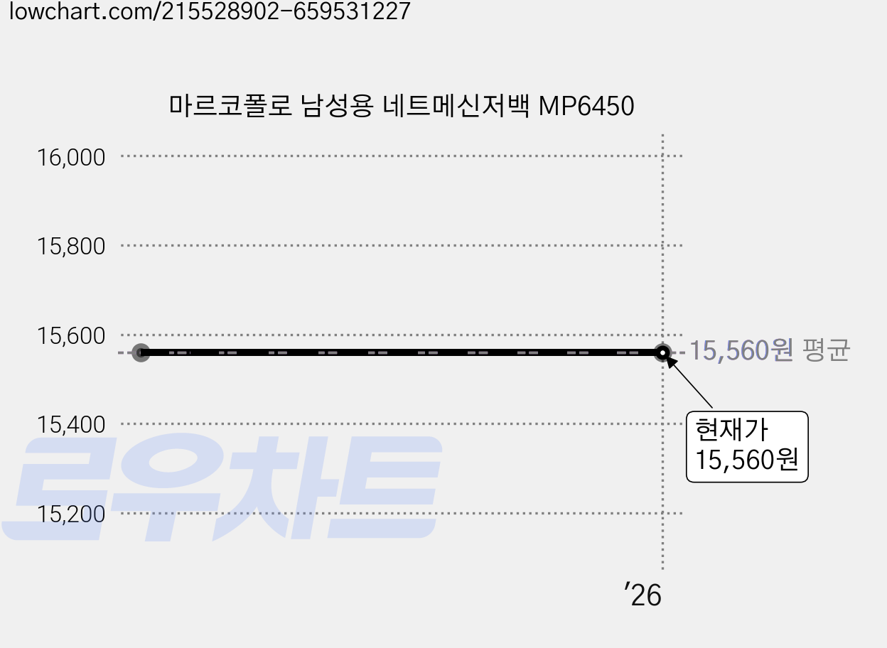마르코폴로 남성용 네트메신저백 MP6450 가격 변동 차트, 현재가 15,560원