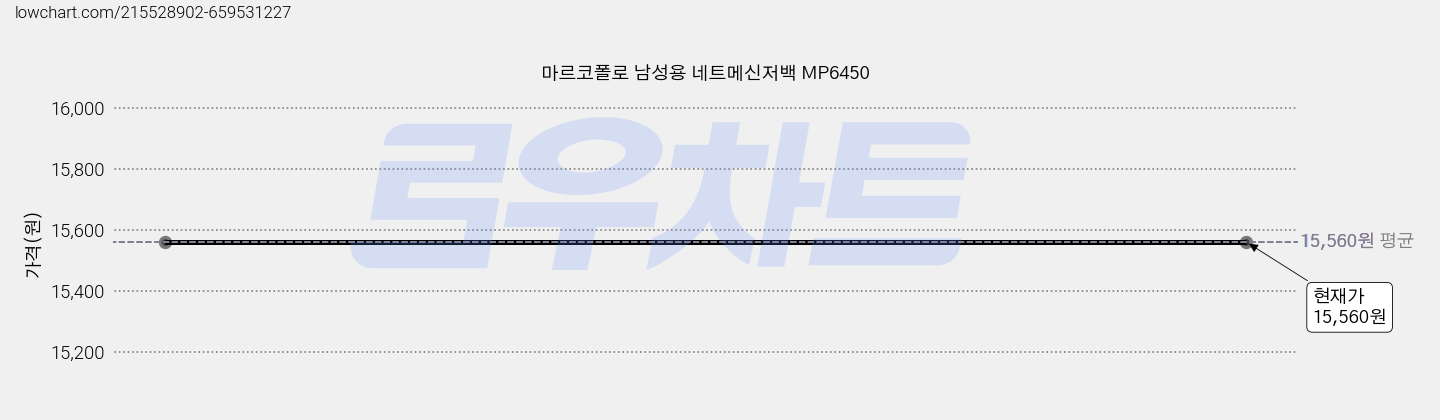마르코폴로 남성용 네트메신저백 MP6450 가격 변동 차트, 현재가 15,560원