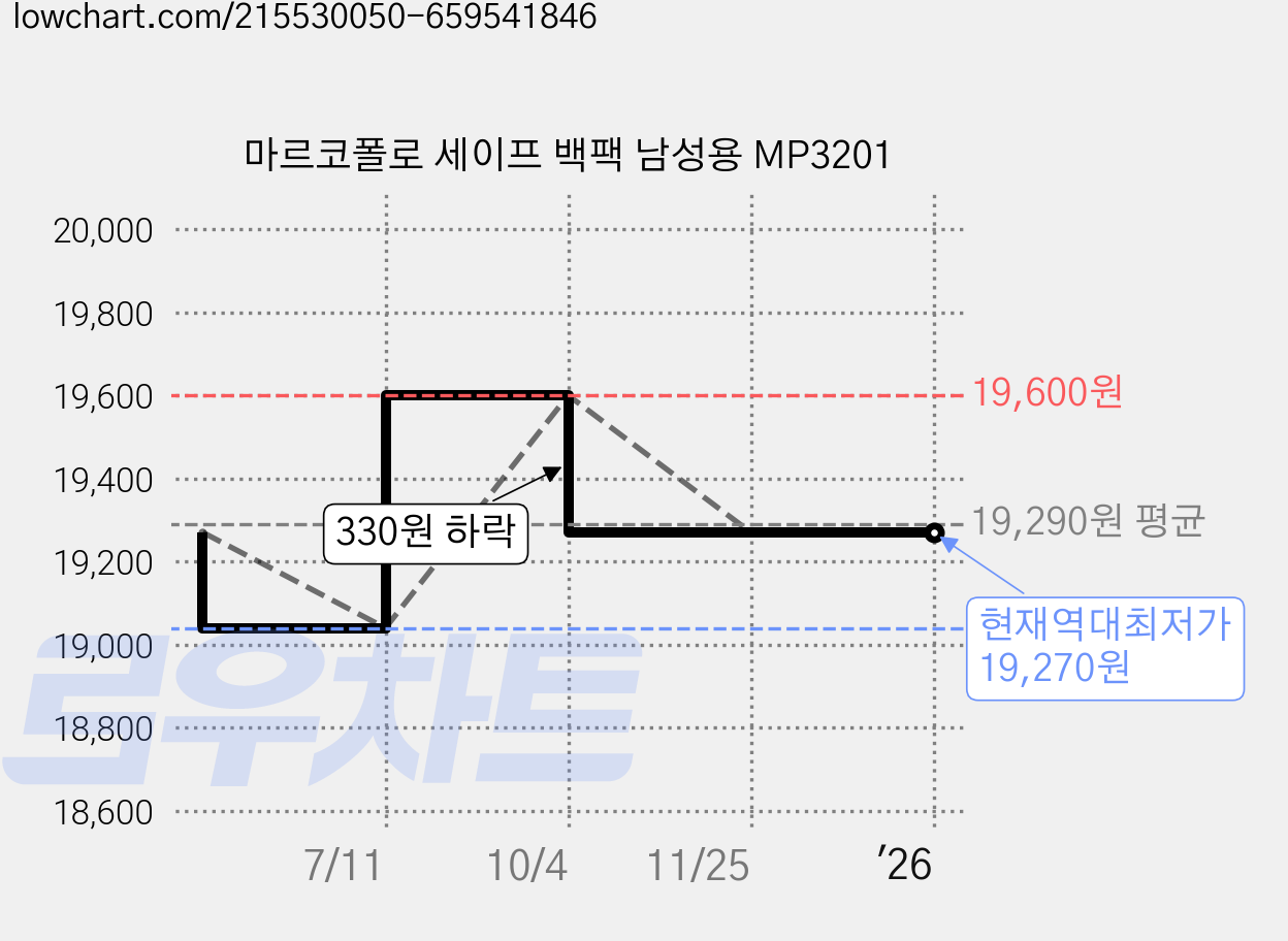 마르코폴로 세이프 백팩 남성용 MP3201 가격 변동 차트, 현재가 19,270원, 역대최저가