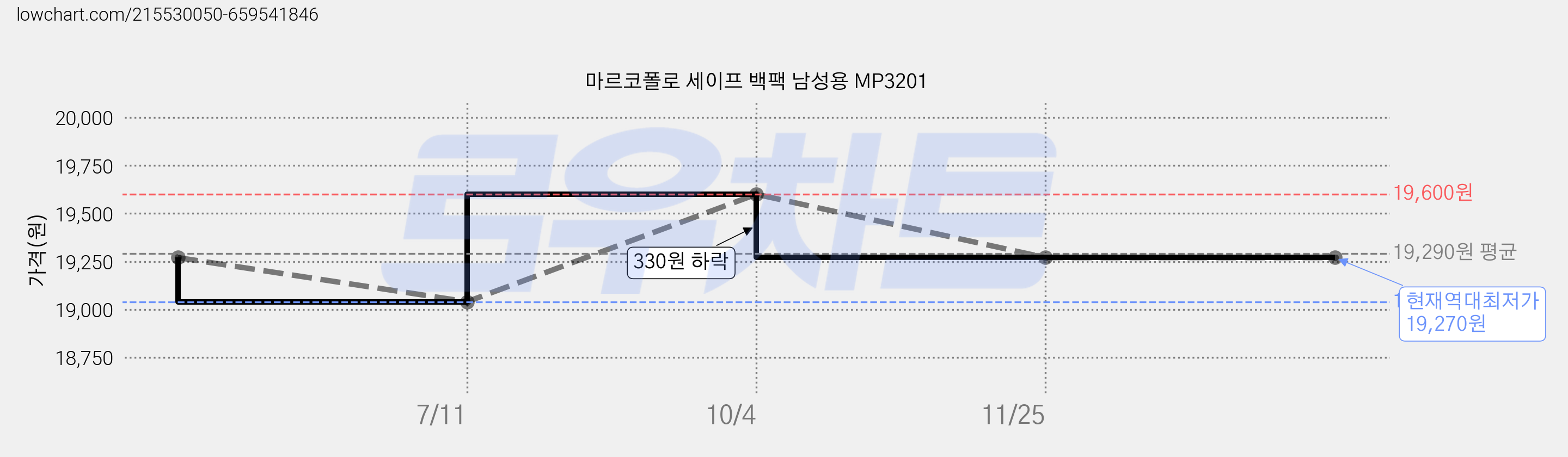 마르코폴로 세이프 백팩 남성용 MP3201 가격 변동 차트, 현재가 19,270원, 역대최저가