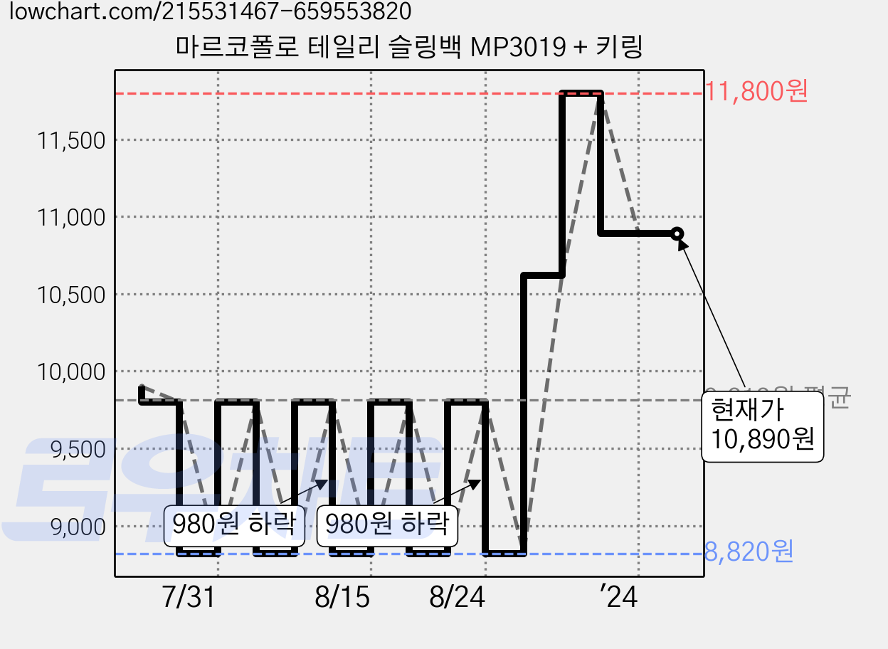 마르코폴로 테일리 슬링백 MP3019 + 키링 가격 변동 차트, 현재가 10,890원, 역대최저가