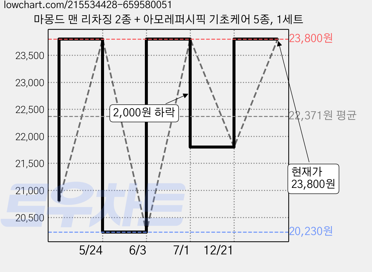마몽드 맨 리차징 2종 + 아모레퍼시픽 기초케어 5종, 1세트 가격 변동 차트, 현재가 23,800원, 관측 최저가 18,800원