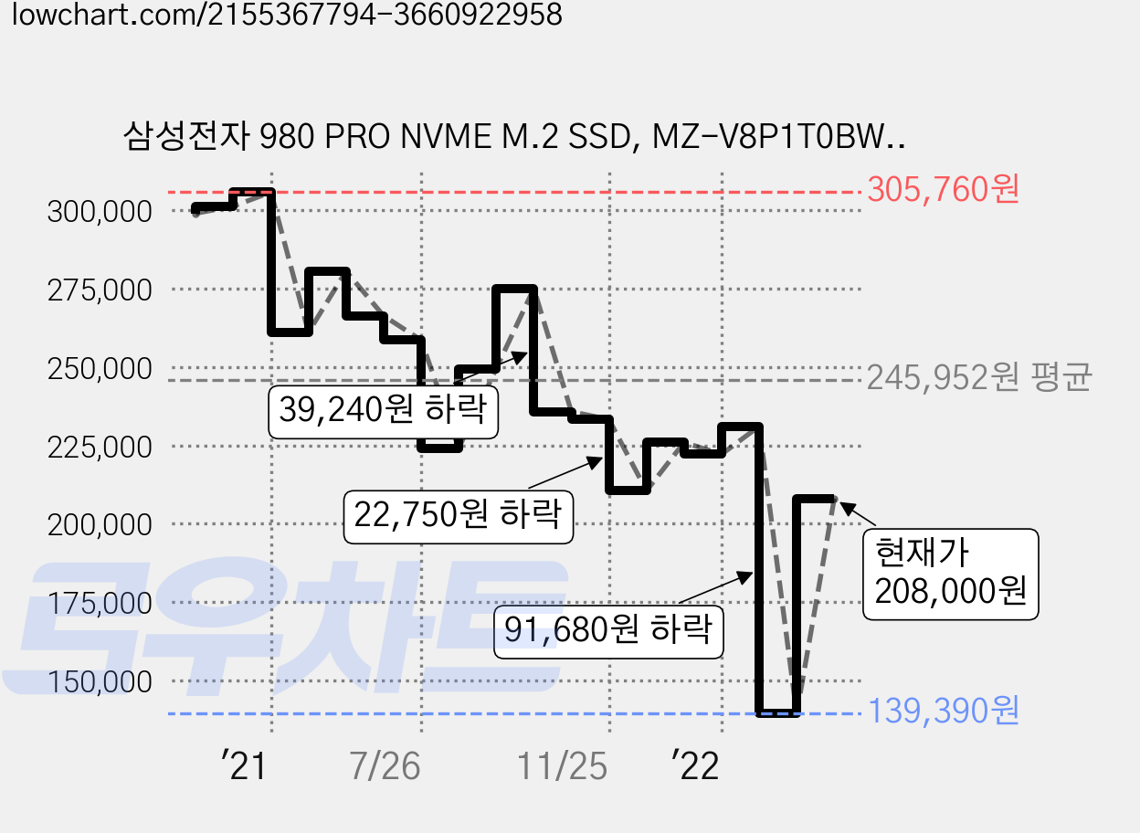 삼성전자 980 PRO NVME M.2 SSD, MZ-V8P1T0BW, 1TB 가격 변동 차트, 현재가 208,000원, 관측 최저가 139,390원