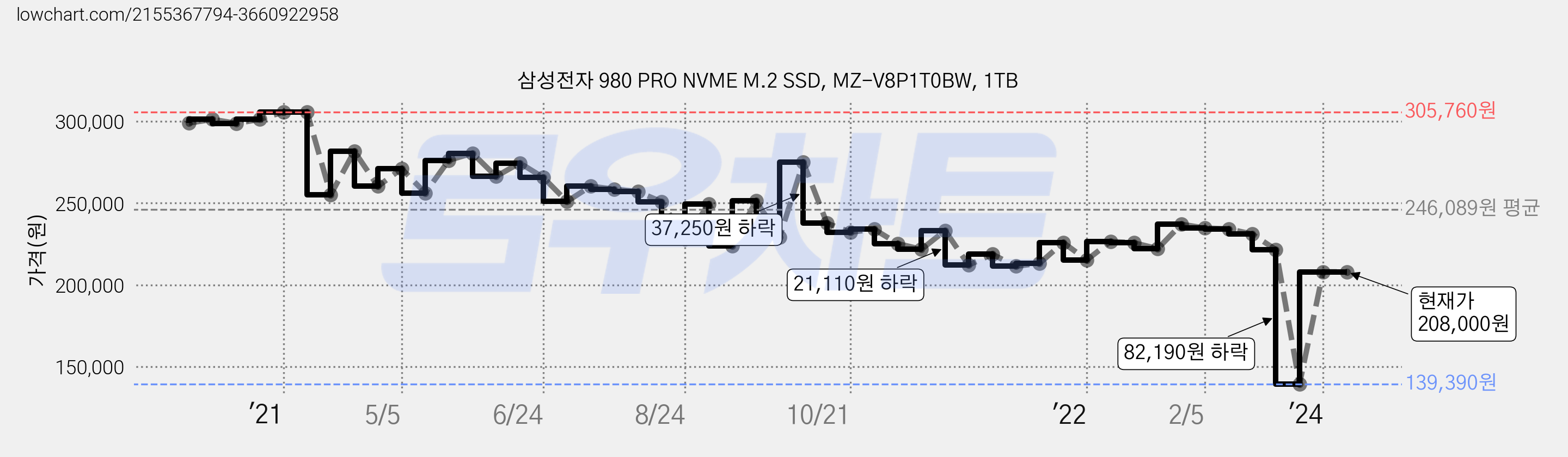 삼성전자 980 PRO NVME M.2 SSD, MZ-V8P1T0BW, 1TB 가격 변동 차트, 현재가 208,000원, 관측 최저가 139,390원