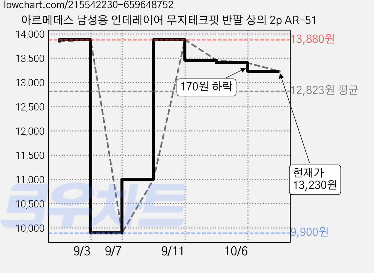 아르메데스 남성용 언데레이어 무지테크핏 반팔 상의 2p AR-51 가격 변동 차트, 현재가 13,230원, 관측 최저가 9,400원
