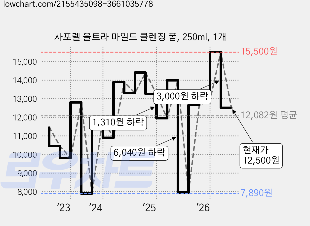 사포렐 울트라 마일드 클렌징 폼, 250ml, 1개 가격 변동 차트, 현재가 12,500원, 관측 최저가 7,890원