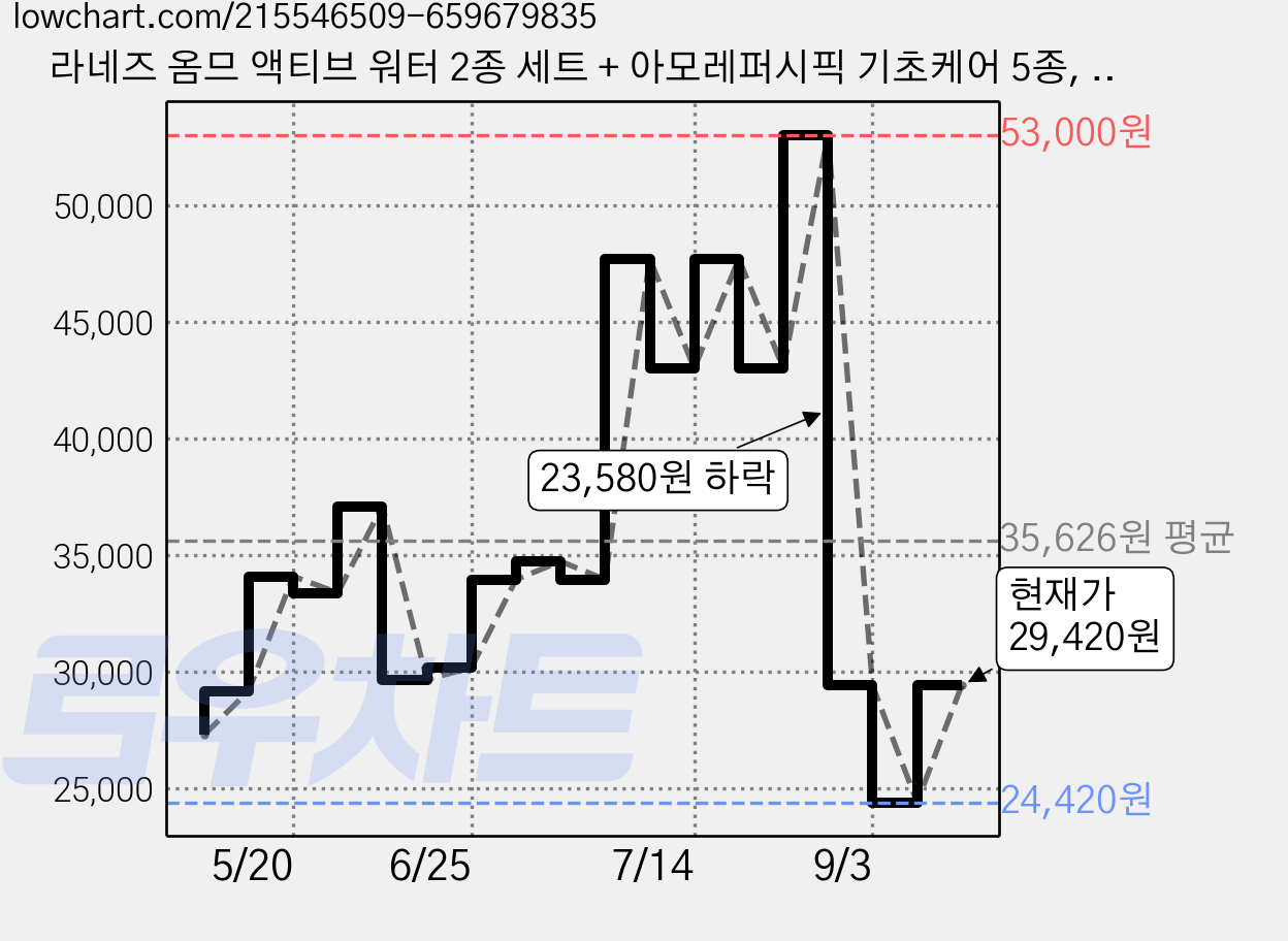 라네즈 옴므 액티브 워터 2종 세트 + 아모레퍼시픽 기초케어 5종, 1세트 가격 변동 차트, 현재가 29,420원, 관측 최저가 24,420원