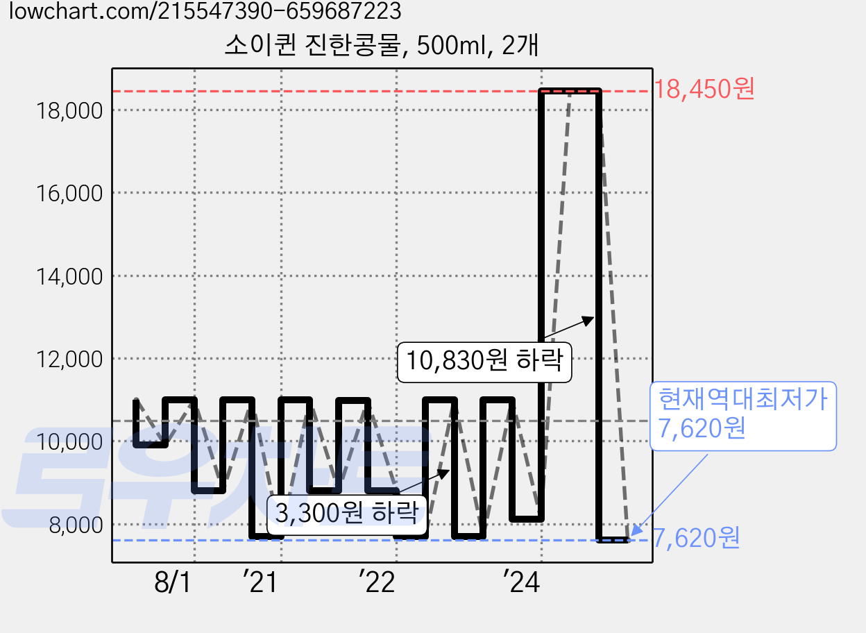 소이퀸 진한콩물, 500ml, 2개 가격 변동 차트, 현재가 7,620원, 역대최저가