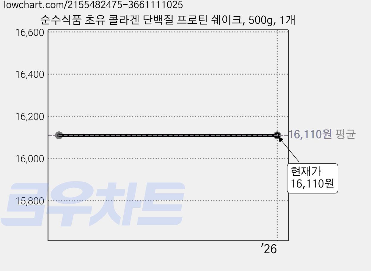 순수식품 초유 콜라겐 단백질 프로틴 쉐이크, 500g, 1개 가격 변동 차트, 현재가 16,110원