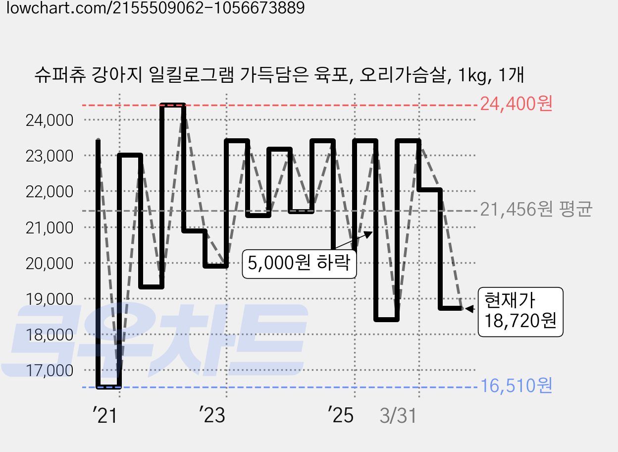 슈퍼츄 강아지 일킬로그램 가득담은 육포, 오리가슴살, 1kg, 1개 가격 변동 차트, 현재가 18,720원, 관측 최저가 13,630원