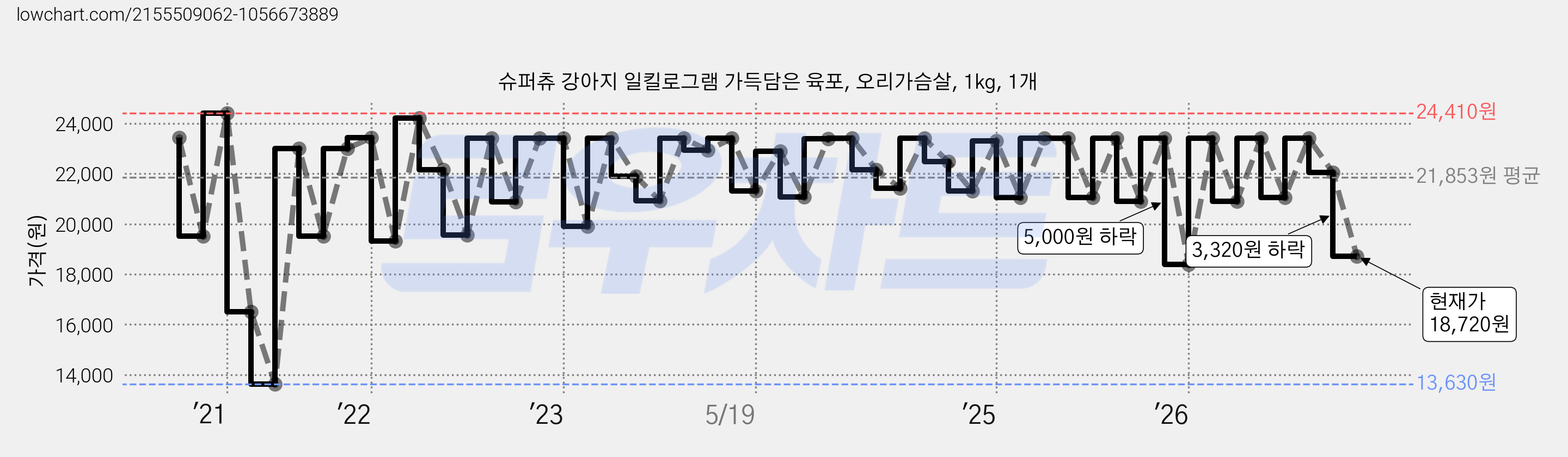 슈퍼츄 강아지 일킬로그램 가득담은 육포, 오리가슴살, 1kg, 1개 가격 변동 차트, 현재가 18,720원, 관측 최저가 13,630원