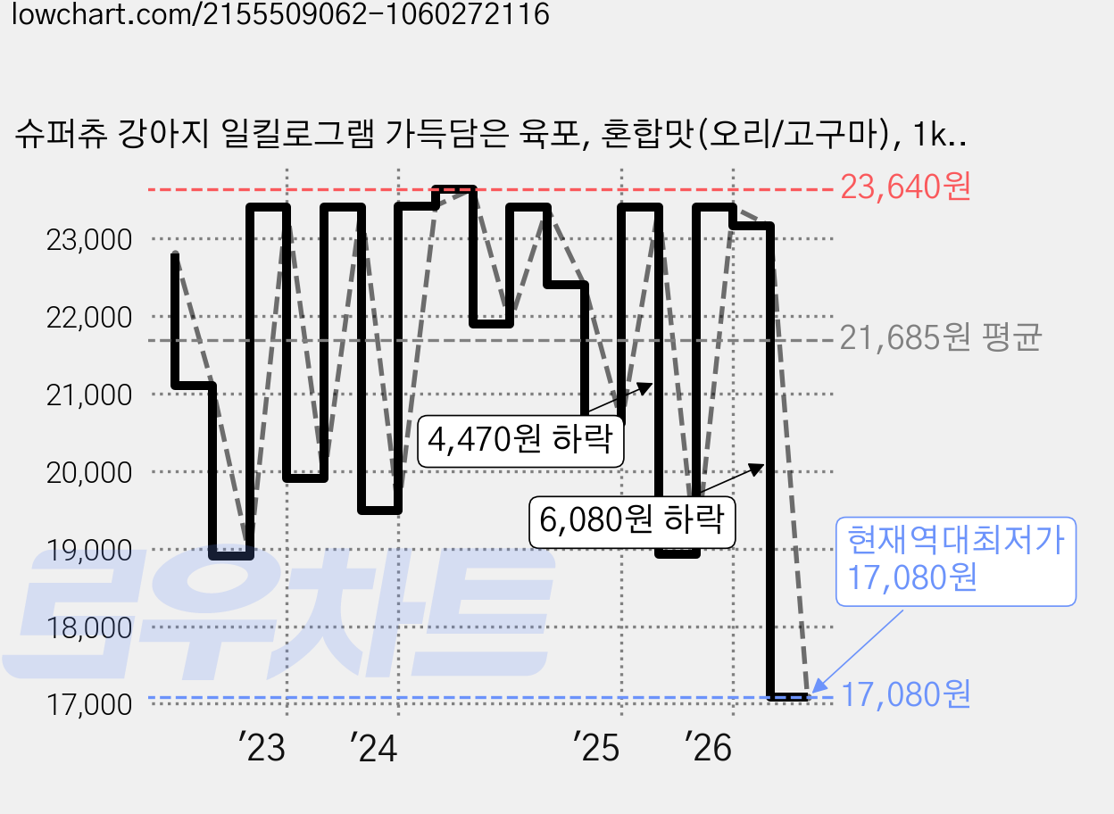 슈퍼츄 강아지 일킬로그램 가득담은 육포, 혼합맛(오리/고구마), 1kg, 1개 가격 변동 차트, 현재가 17,080원, 역대최저가