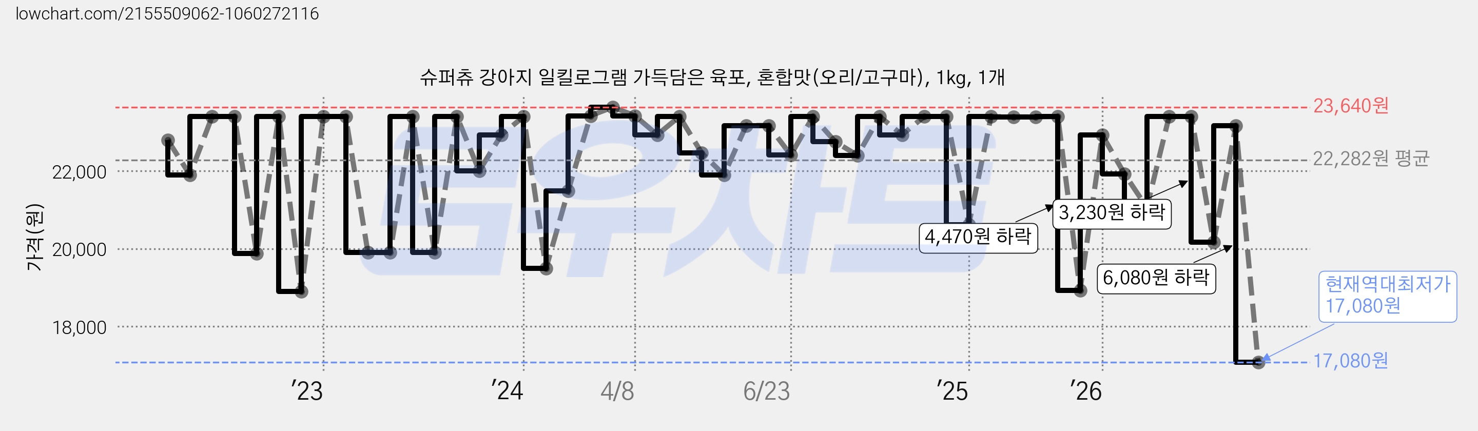 슈퍼츄 강아지 일킬로그램 가득담은 육포, 혼합맛(오리/고구마), 1kg, 1개 가격 변동 차트, 현재가 17,080원, 역대최저가