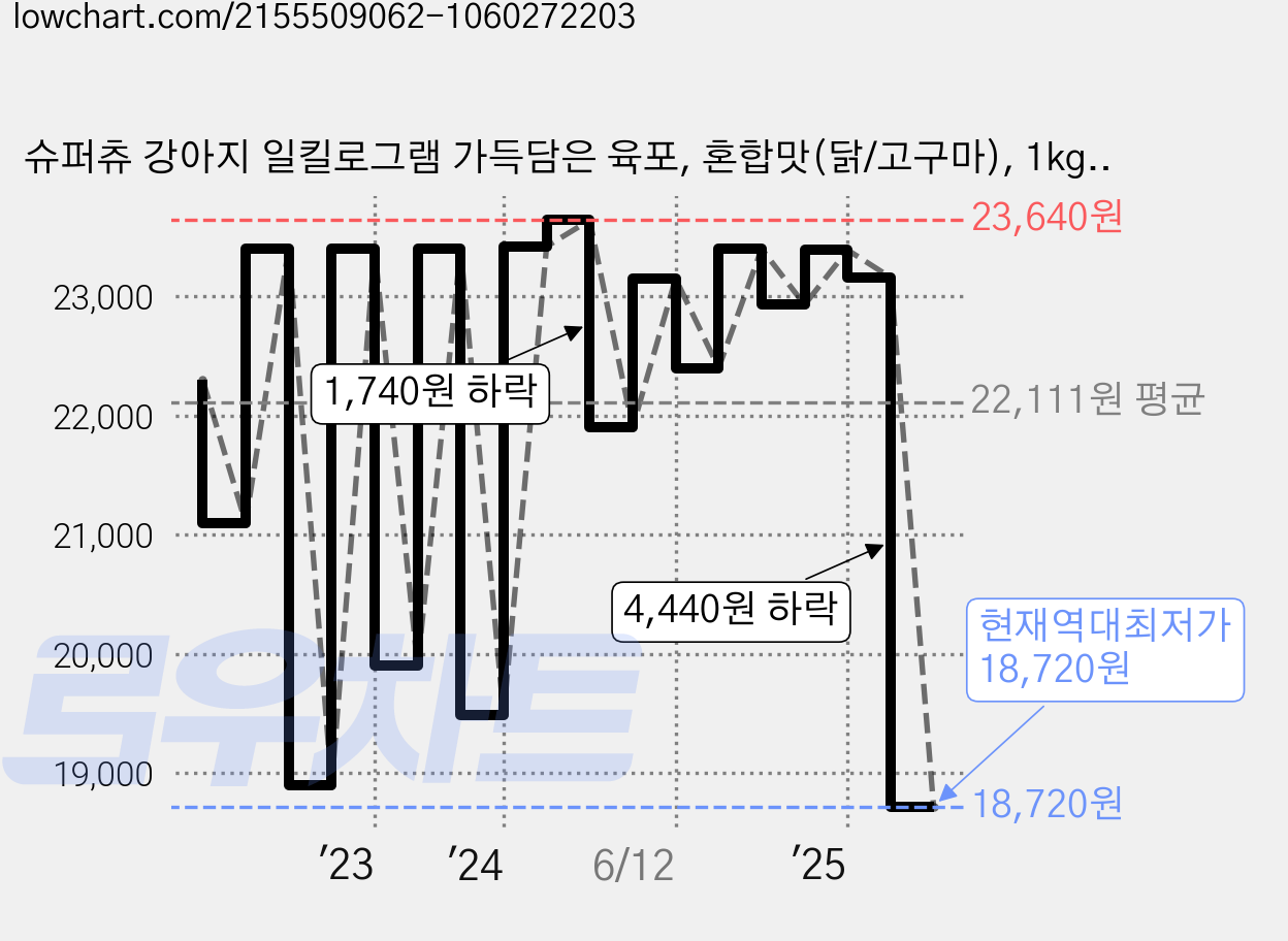 슈퍼츄 강아지 일킬로그램 가득담은 육포, 혼합맛(닭/고구마), 1kg, 1개 가격 변동 차트, 현재가 18,720원, 역대최저가