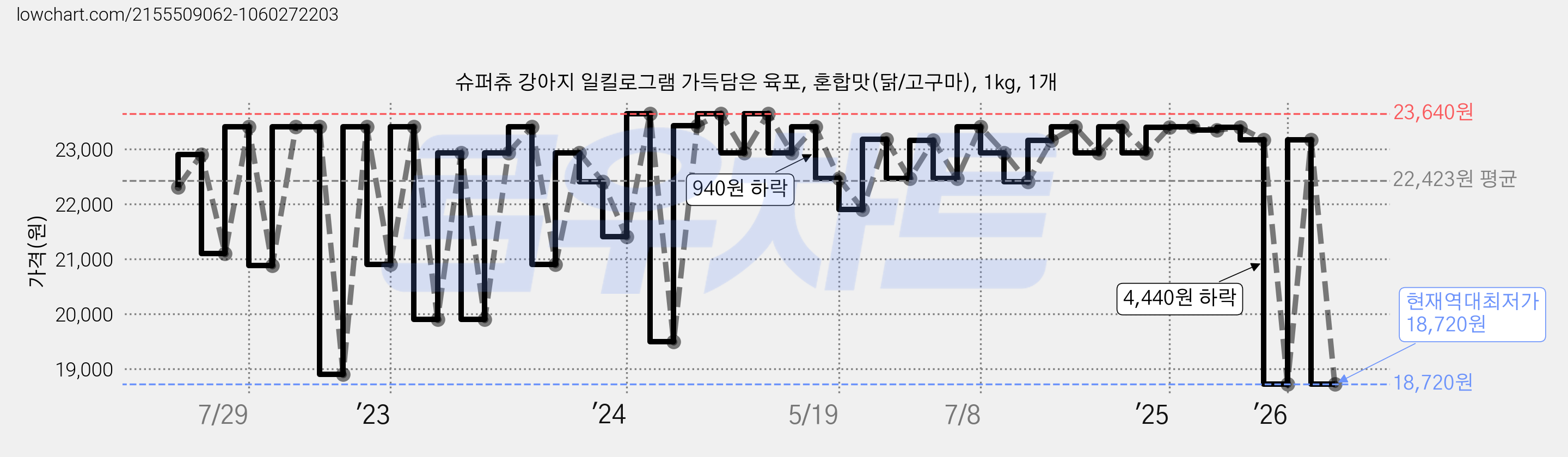 슈퍼츄 강아지 일킬로그램 가득담은 육포, 혼합맛(닭/고구마), 1kg, 1개 가격 변동 차트, 현재가 18,720원, 역대최저가