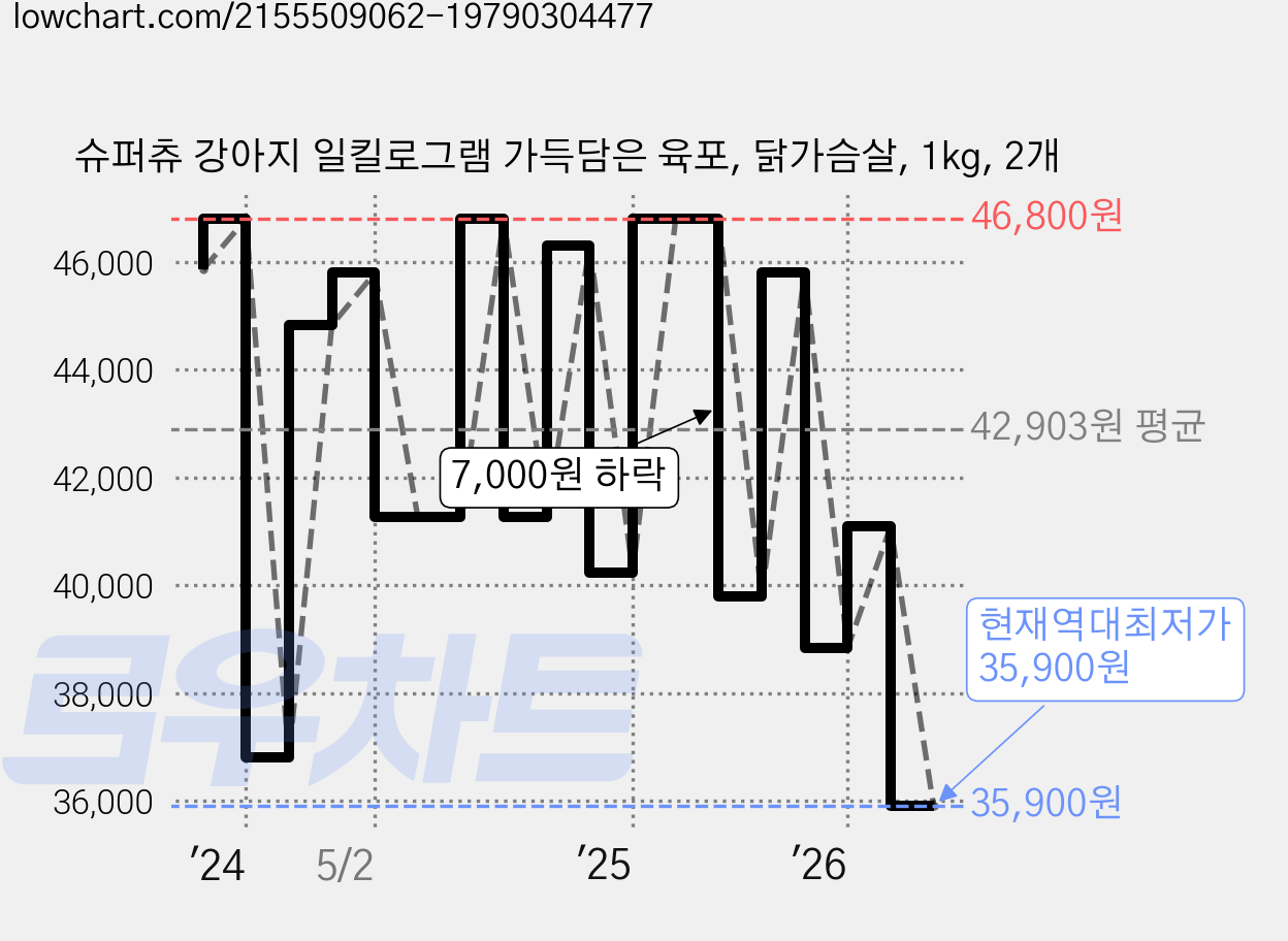 슈퍼츄 강아지 일킬로그램 가득담은 육포, 닭가슴살, 1kg, 2개 가격 변동 차트, 현재가 35,900원, 역대최저가