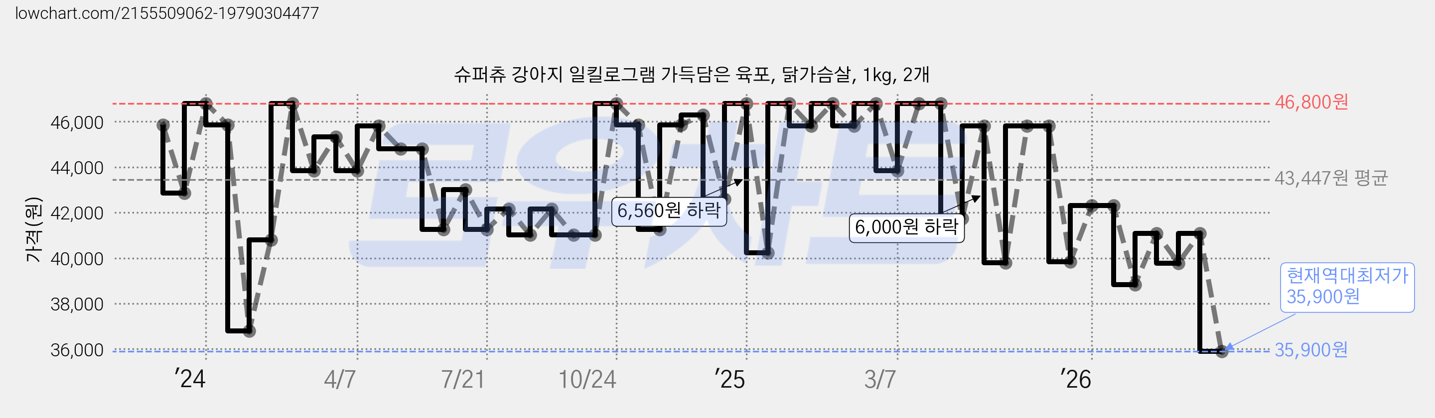 슈퍼츄 강아지 일킬로그램 가득담은 육포, 닭가슴살, 1kg, 2개 가격 변동 차트, 현재가 35,900원, 역대최저가