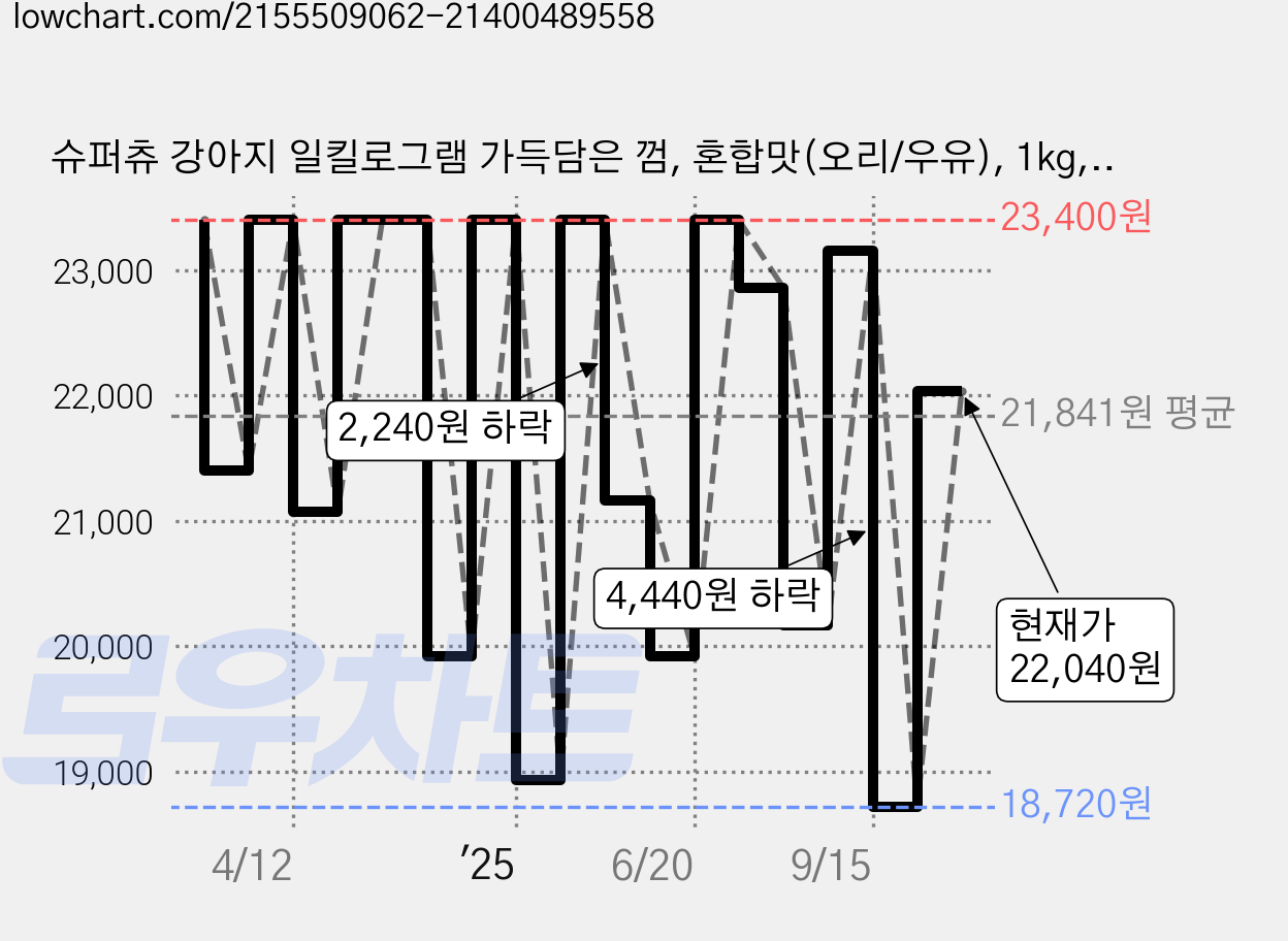 슈퍼츄 강아지 일킬로그램 가득담은 껌, 혼합맛(오리/우유), 1kg, 1개 가격 변동 차트, 현재가 22,040원, 관측 최저가 18,720원
