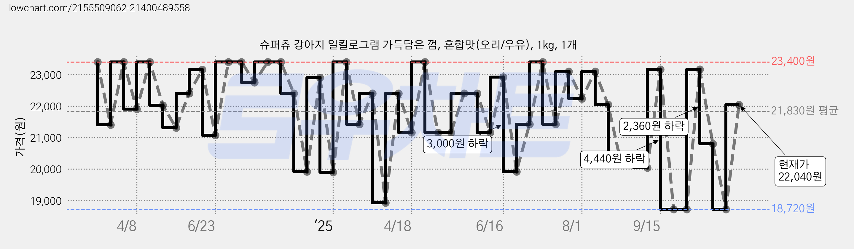 슈퍼츄 강아지 일킬로그램 가득담은 껌, 혼합맛(오리/우유), 1kg, 1개 가격 변동 차트, 현재가 22,040원, 관측 최저가 18,720원