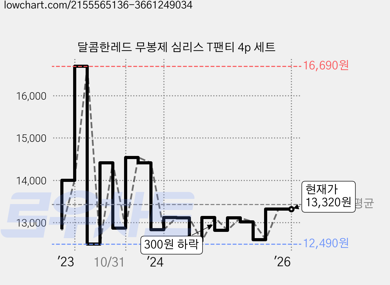 달콤한레드 무봉제 심리스 T팬티 4p 세트 가격 변동 차트, 현재가 13,320원, 역대최저가