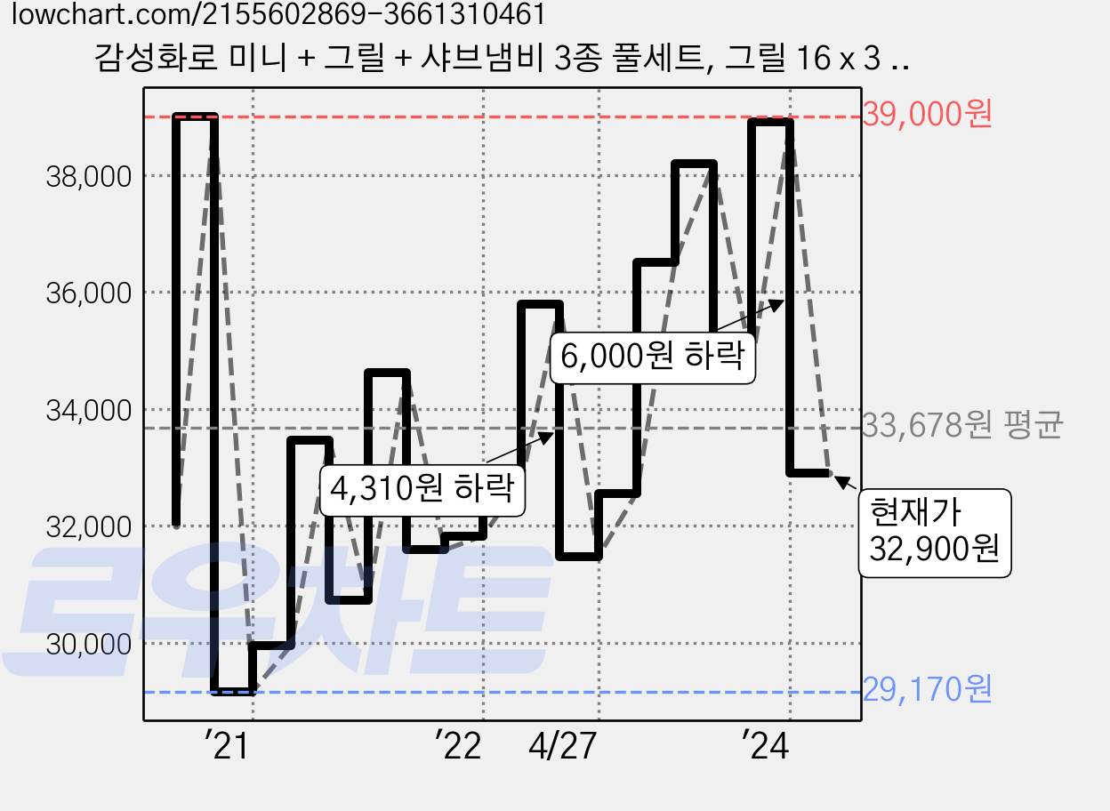 감성화로 미니 + 그릴 + 샤브냄비 3종 풀세트, 그릴 16 x 3 cm + 샤브냄비 15 x 6 cm, 1개 가격 변동 차트, 현재가 32,900원, 관측 최저가 28,900원
