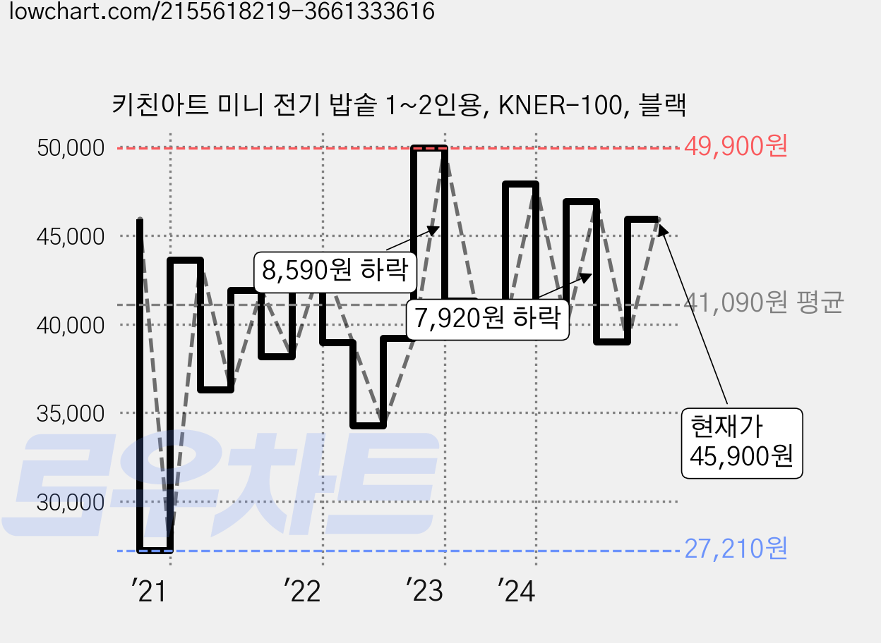키친아트 미니 전기 밥솥 1~2인용, KNER-100, 블랙 가격 변동 차트, 현재가 45,900원, 관측 최저가 27,210원