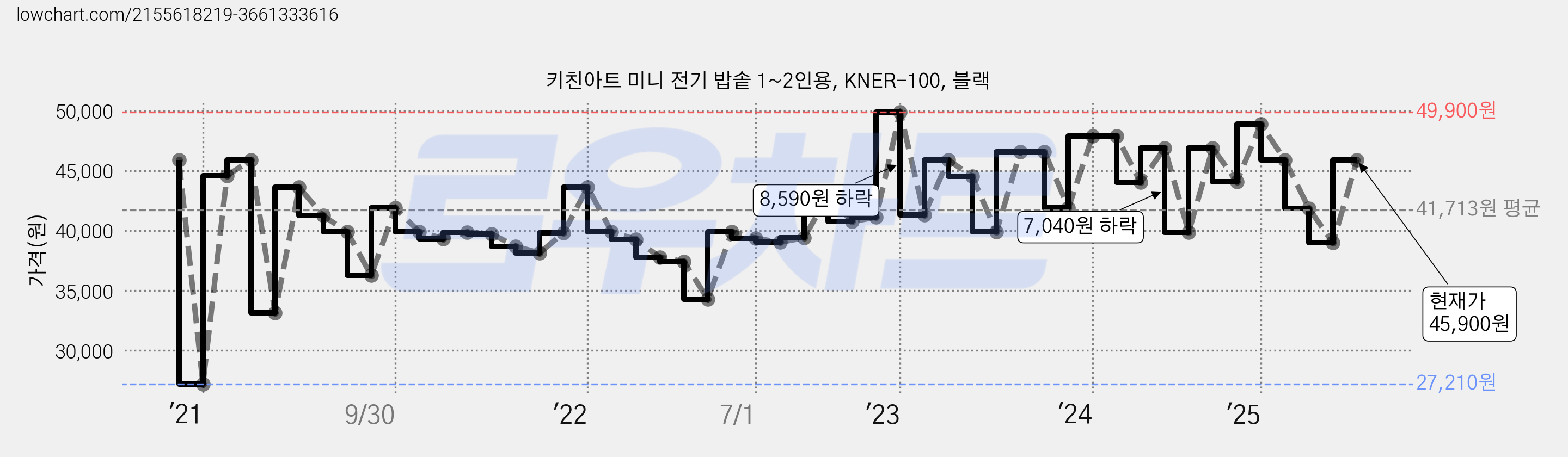 키친아트 미니 전기 밥솥 1~2인용, KNER-100, 블랙 가격 변동 차트, 현재가 45,900원, 관측 최저가 27,210원