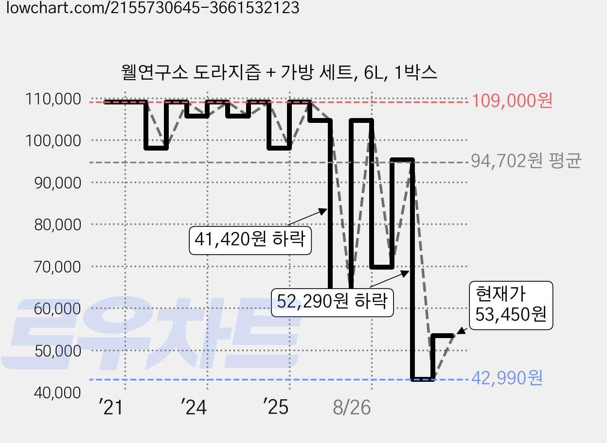 웰연구소 도라지즙 + 가방 세트, 6L, 1박스 가격 변동 차트, 현재가 53,450원, 관측 최저가 42,990원