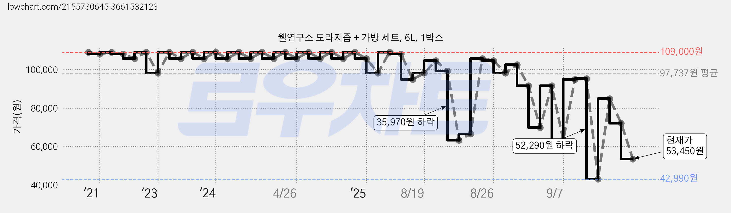웰연구소 도라지즙 + 가방 세트, 6L, 1박스 가격 변동 차트, 현재가 53,450원, 관측 최저가 42,990원