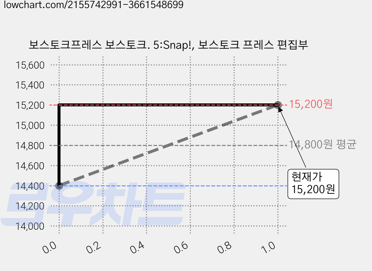 보스토크프레스 보스토크. 5:Snap!, 보스토크 프레스 편집부 가격 변동 차트, 현재가 15,200원, 관측 최저가 14,400원