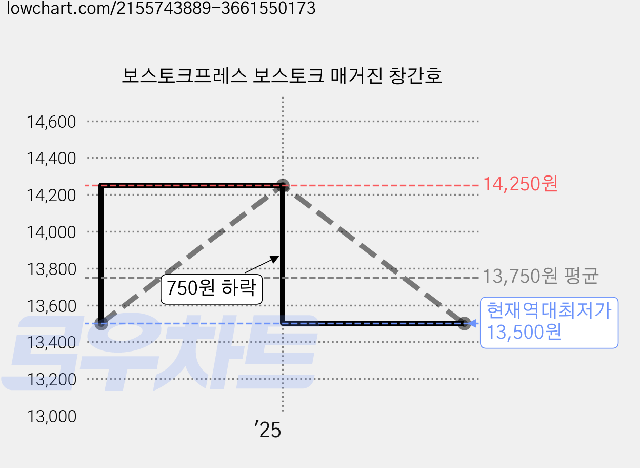 보스토크프레스 보스토크 매거진 창간호 가격 변동 차트, 현재가 13,500원, 역대최저가
