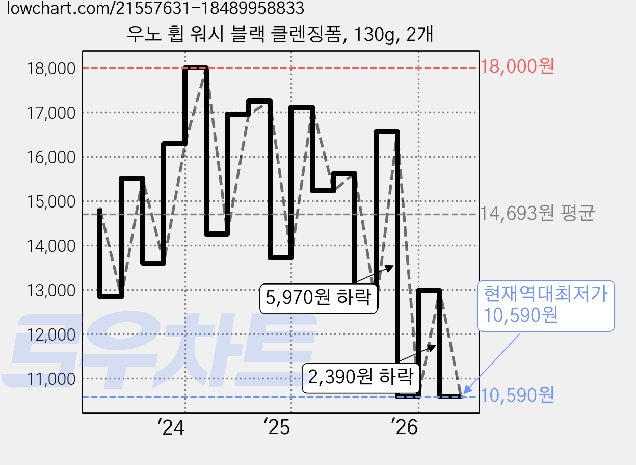 우노 휩 워시 블랙 클렌징폼, 130g, 2개 가격 변동 차트, 현재가 10,590원, 역대최저가
