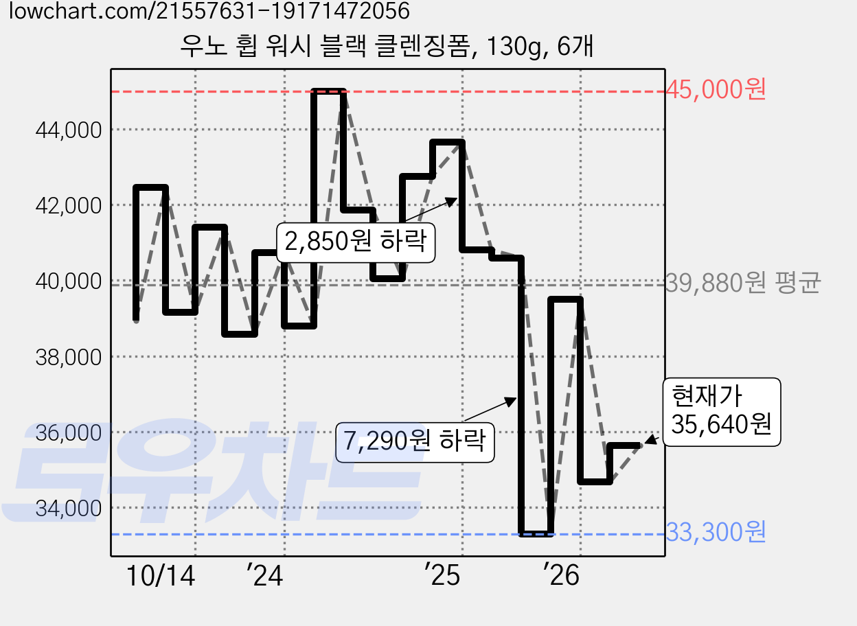 우노 휩 워시 블랙 클렌징폼, 130g, 6개 가격 변동 차트, 현재가 35,640원, 관측 최저가 32,720원