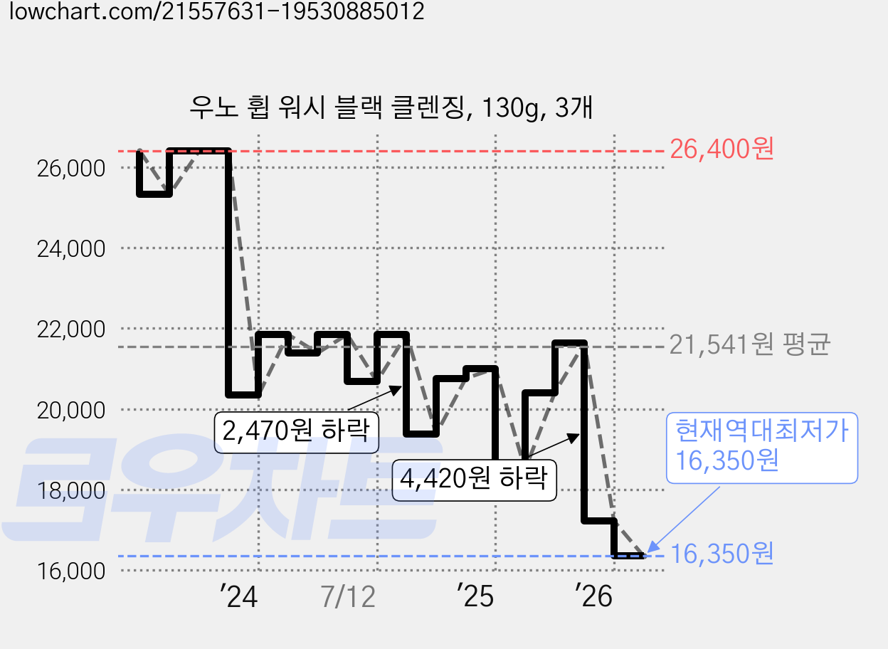 우노 휩 워시 블랙 클렌징, 130g, 3개 가격 변동 차트, 현재가 16,350원, 역대최저가