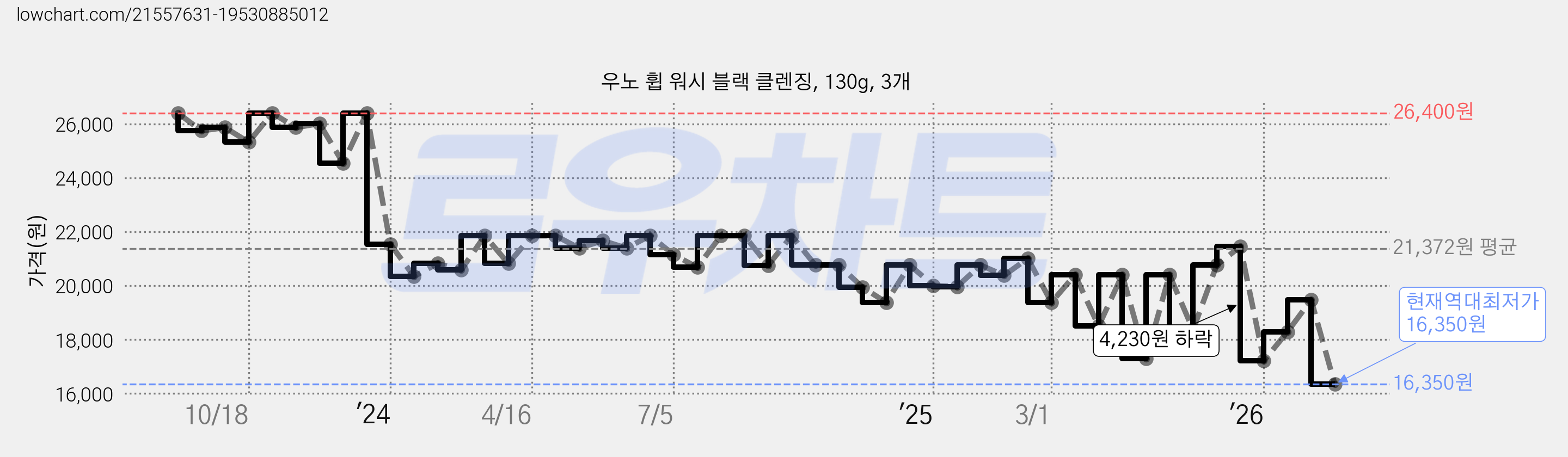 우노 휩 워시 블랙 클렌징, 130g, 3개 가격 변동 차트, 현재가 16,350원, 역대최저가