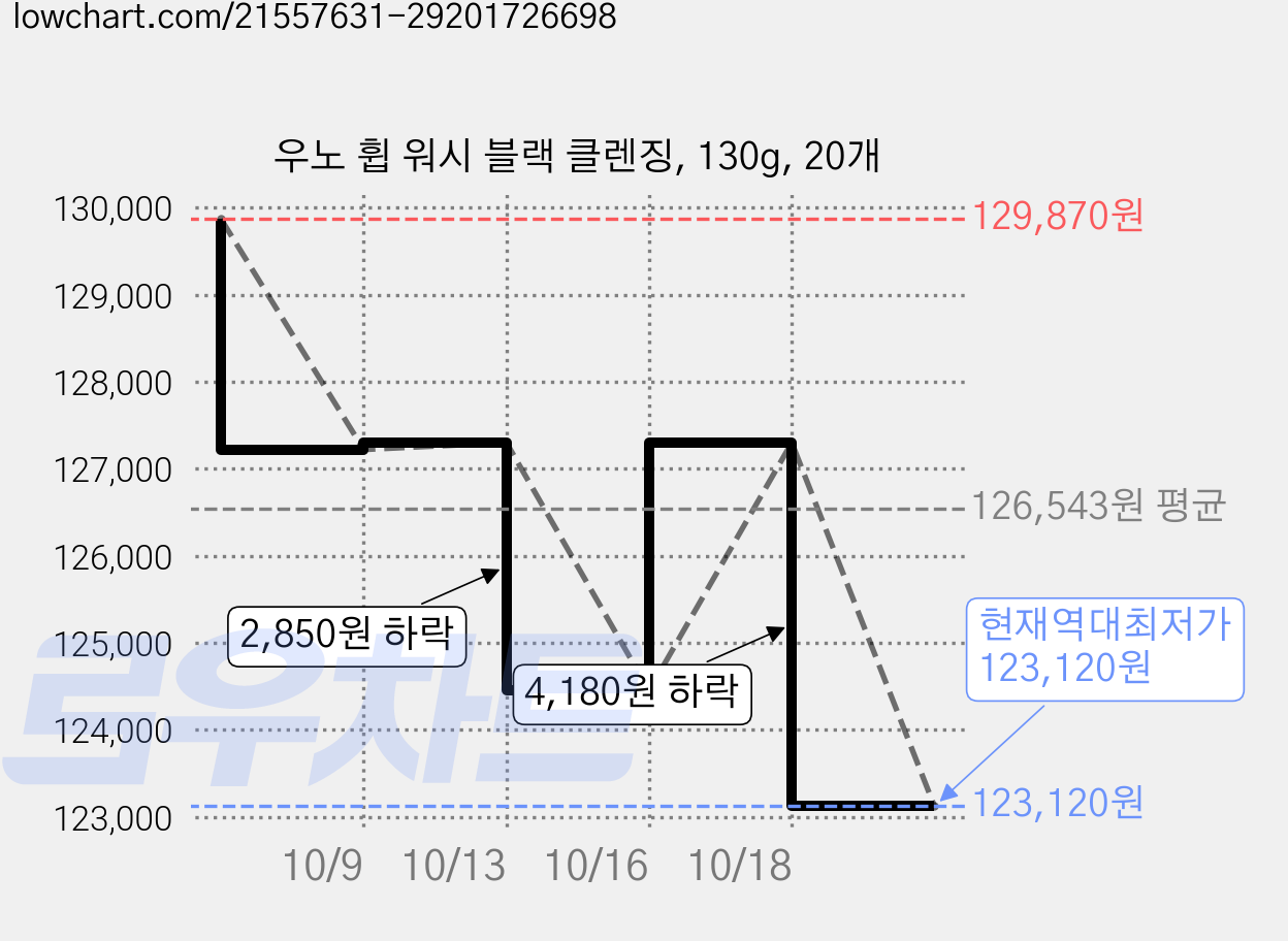 우노 휩 워시 블랙 클렌징, 130g, 20개 가격 변동 차트, 현재가 123,120원, 역대최저가