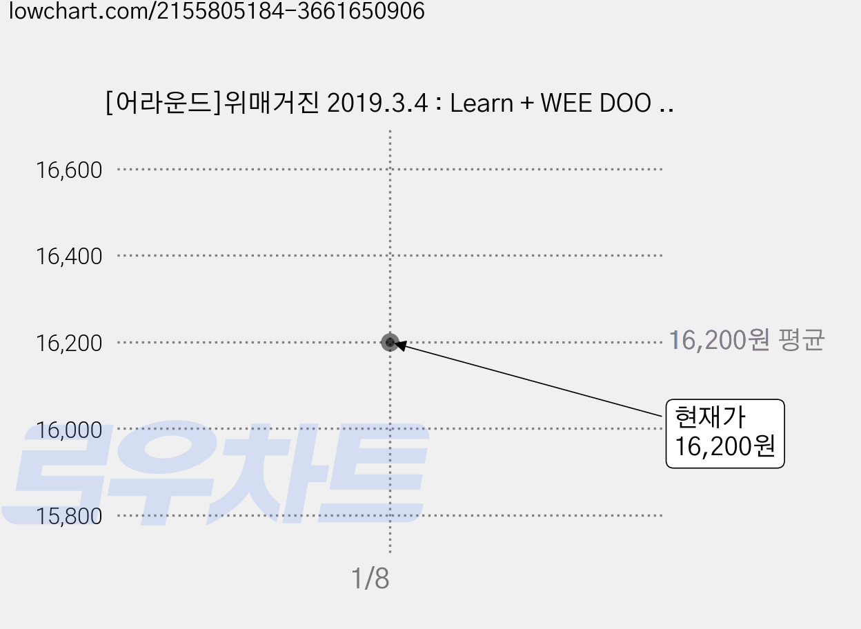 [어라운드]위매거진 2019.3.4 : Learn + WEE DOO Vol.1, 어라운드 가격 변동 차트, 현재가 16,200원