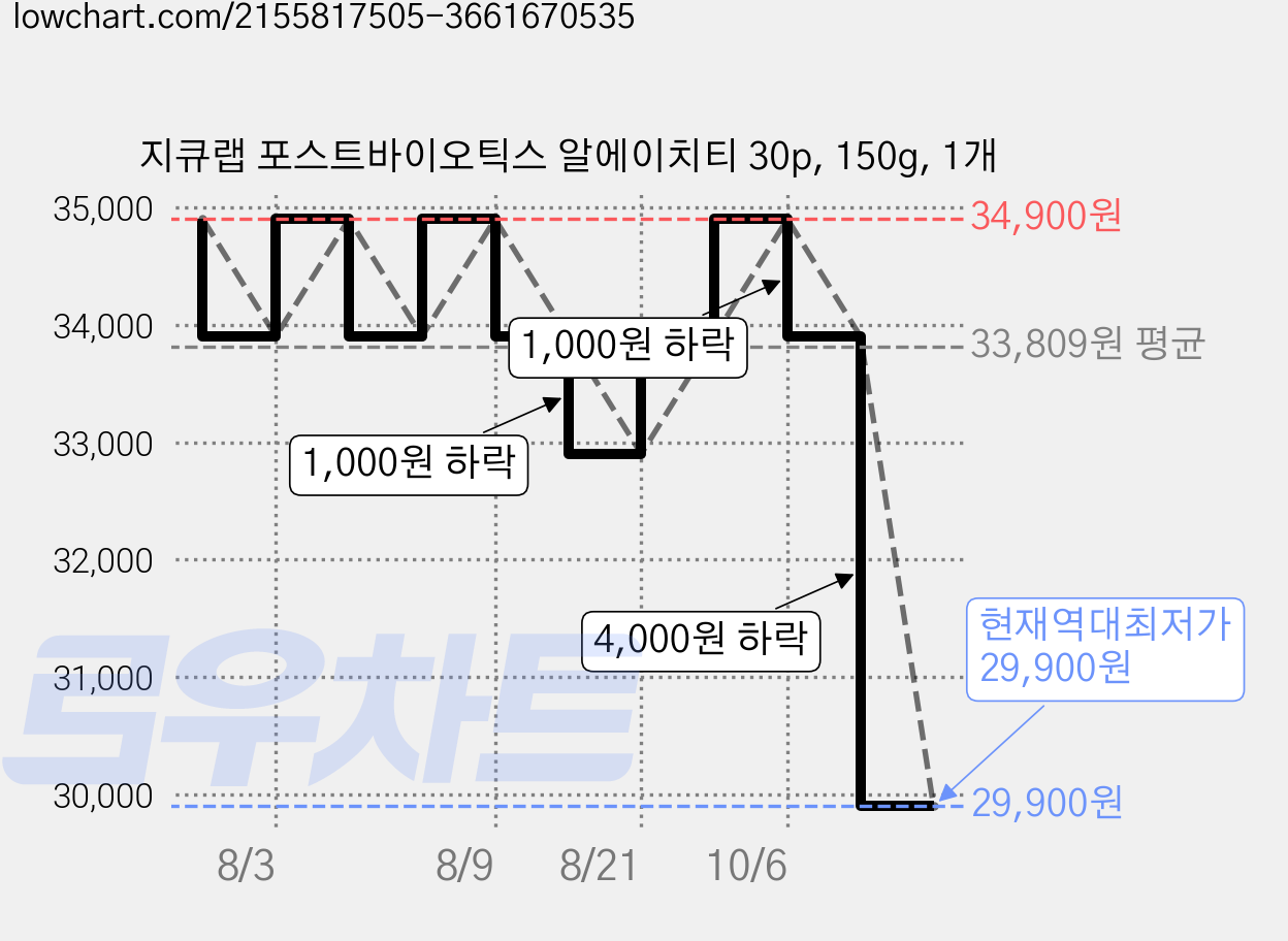 지큐랩 포스트바이오틱스 알에이치티 30p, 150g, 1개 가격 변동 차트, 현재가 29,900원, 역대최저가