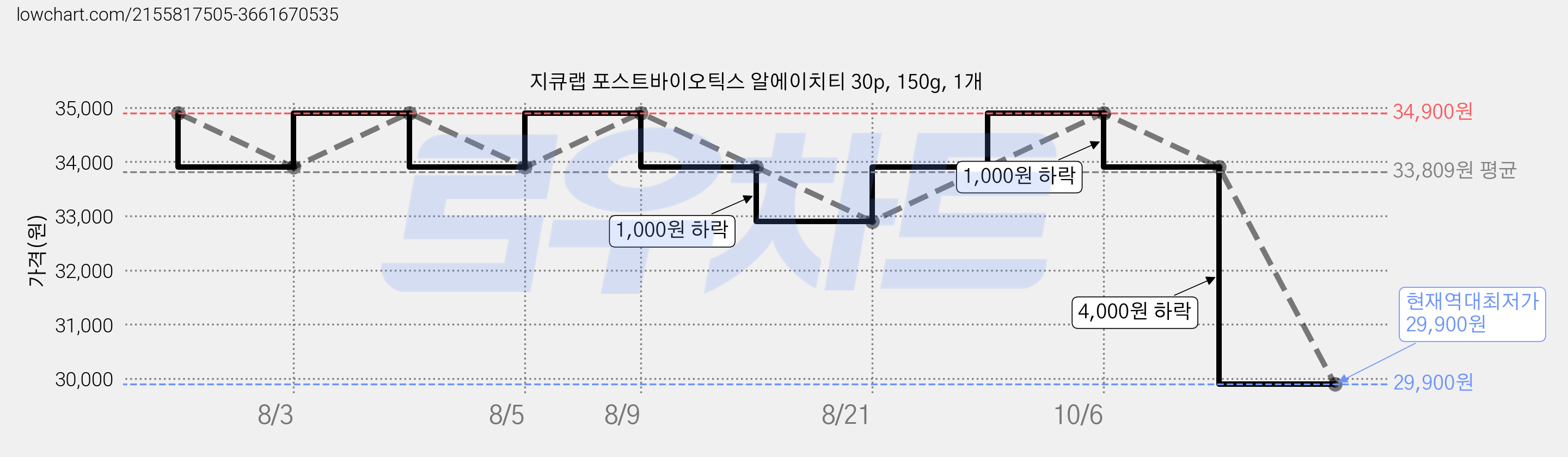 지큐랩 포스트바이오틱스 알에이치티 30p, 150g, 1개 가격 변동 차트, 현재가 29,900원, 역대최저가