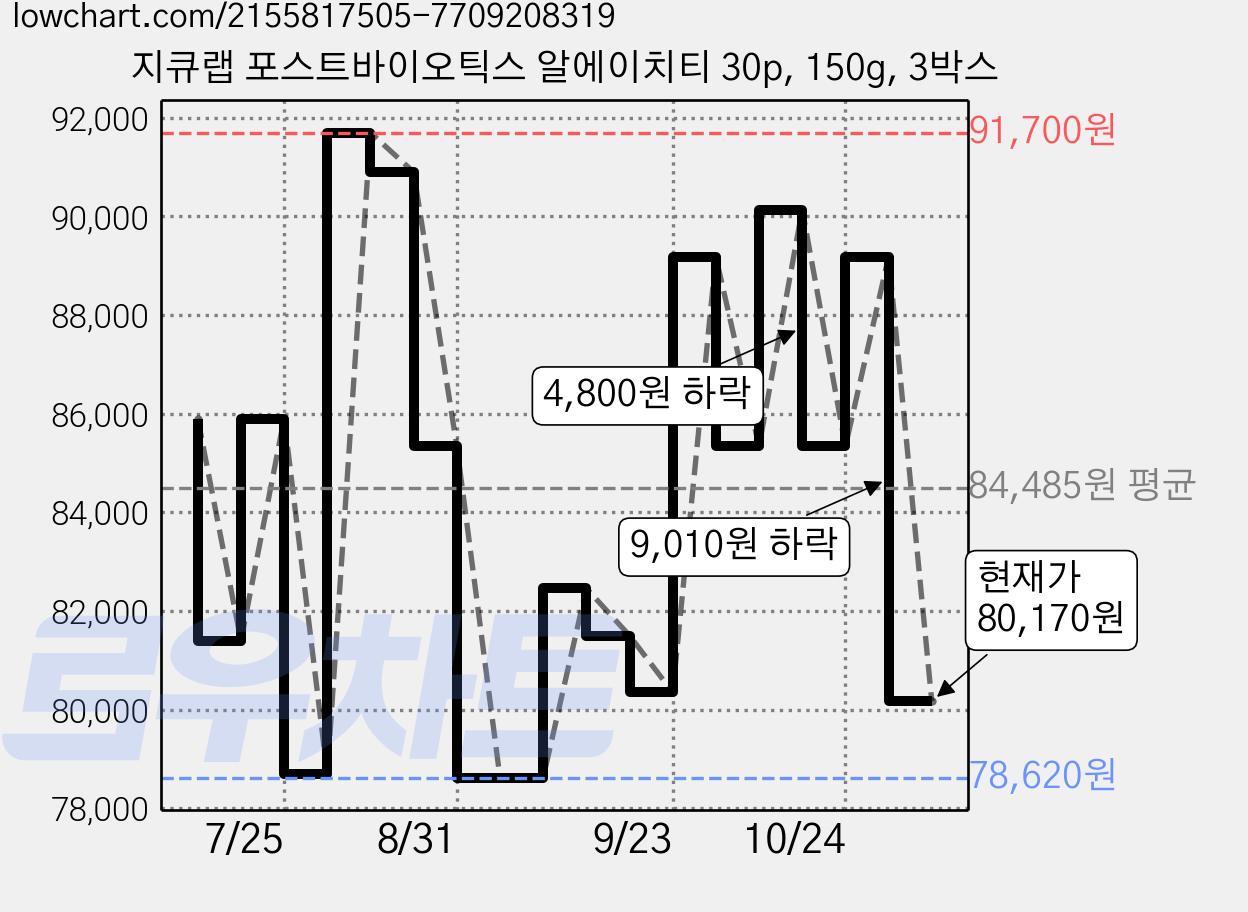 지큐랩 포스트바이오틱스 알에이치티 30p, 150g, 3박스 가격 변동 차트, 현재가 80,170원, 관측 최저가 77,660원