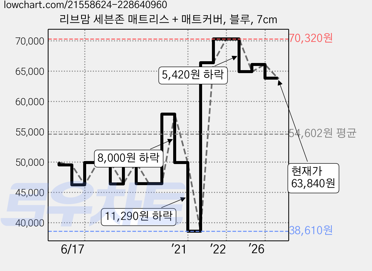 리브맘 세븐존 매트리스 + 매트커버, 블루, 7cm 가격 변동 차트, 현재가 63,840원, 관측 최저가 38,610원