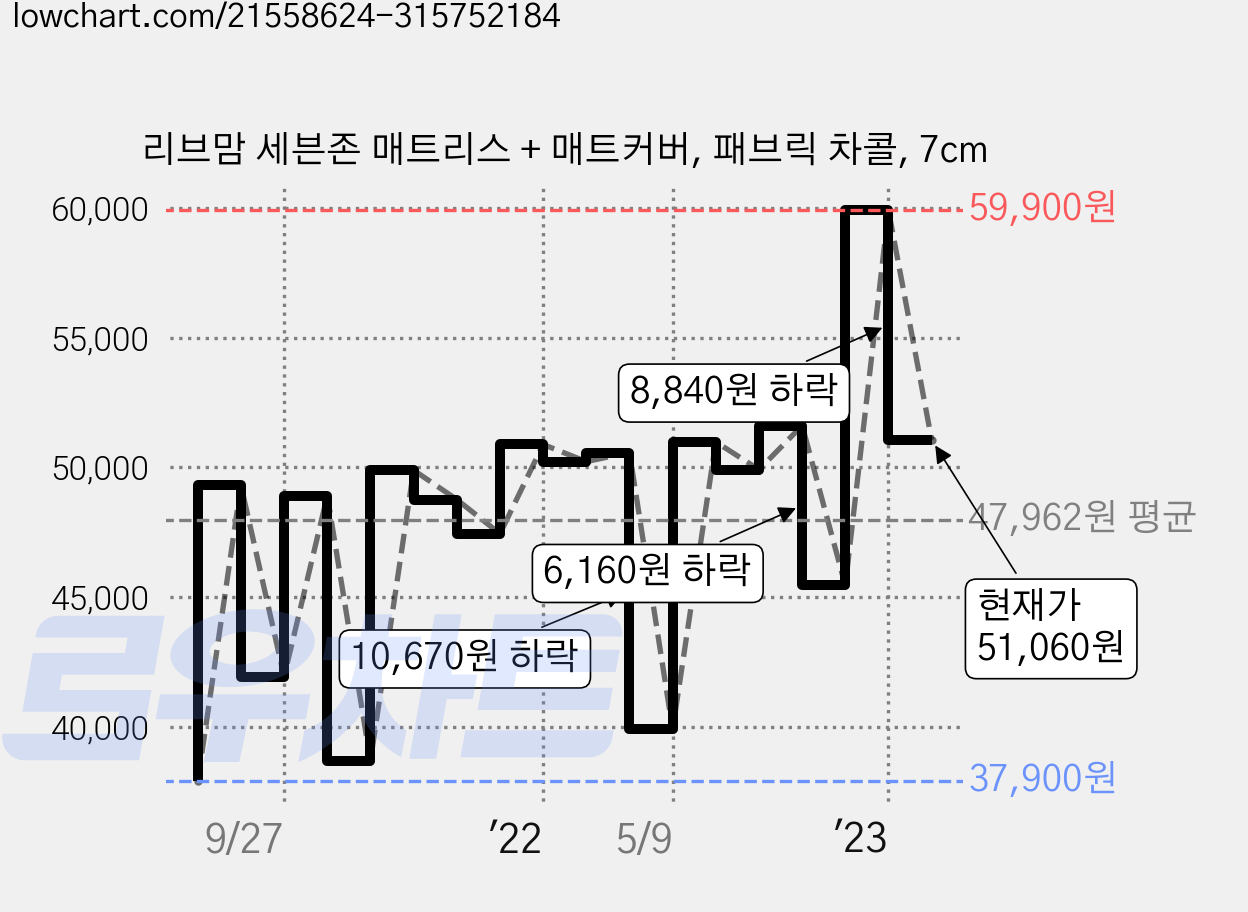 리브맘 세븐존 매트리스 + 매트커버, 패브릭 차콜, 7cm 가격 변동 차트, 현재가 51,060원, 관측 최저가 33,910원