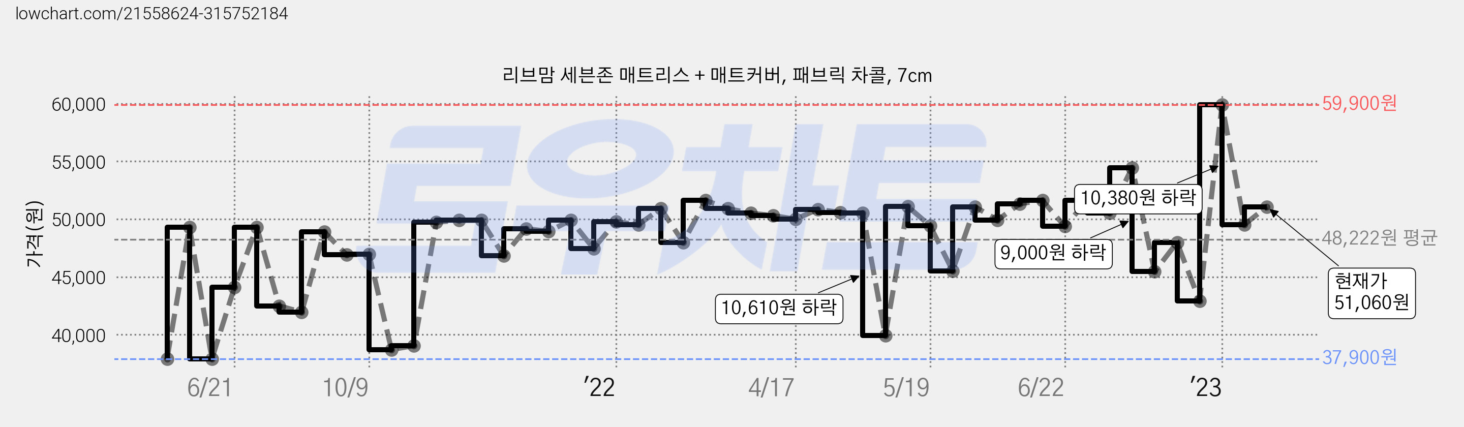 리브맘 세븐존 매트리스 + 매트커버, 패브릭 차콜, 7cm 가격 변동 차트, 현재가 51,060원, 관측 최저가 33,910원