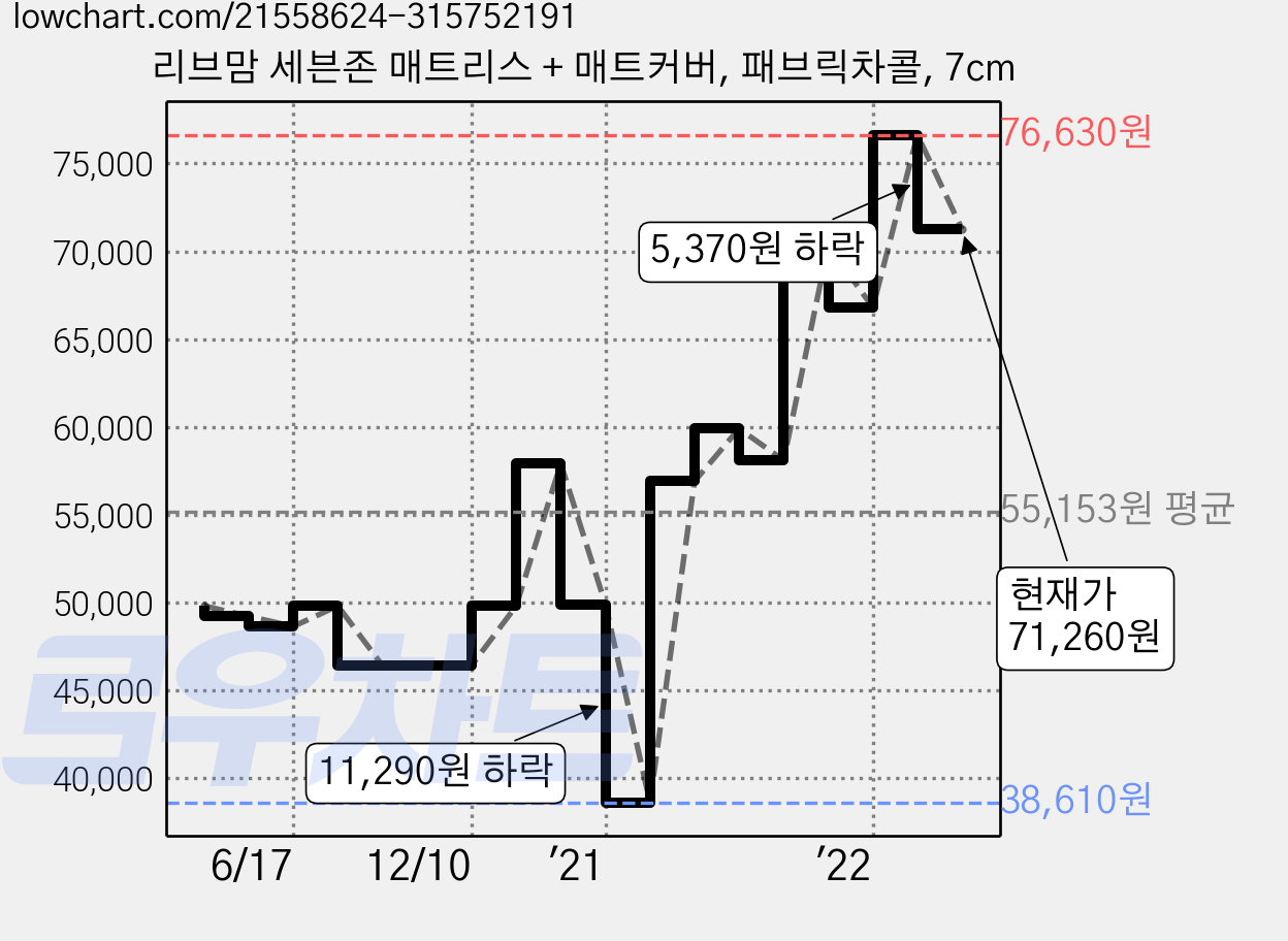 리브맘 세븐존 매트리스 + 매트커버, 패브릭차콜, 7cm 가격 변동 차트, 현재가 71,260원, 관측 최저가 38,610원